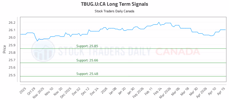 Stock Chart for TBUG.U:CA