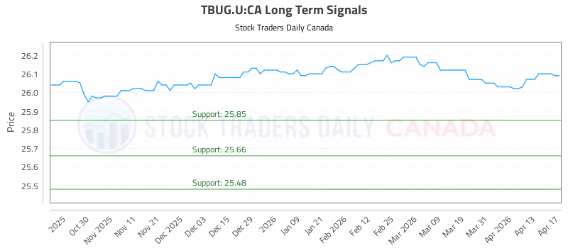 Stock Chart for TBUG.U:CA