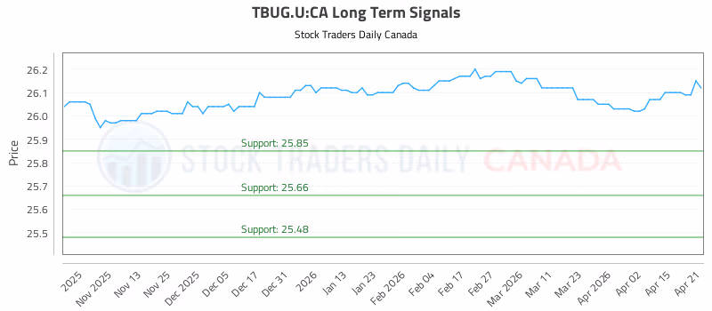 Stock Chart for TBUG.U:CA