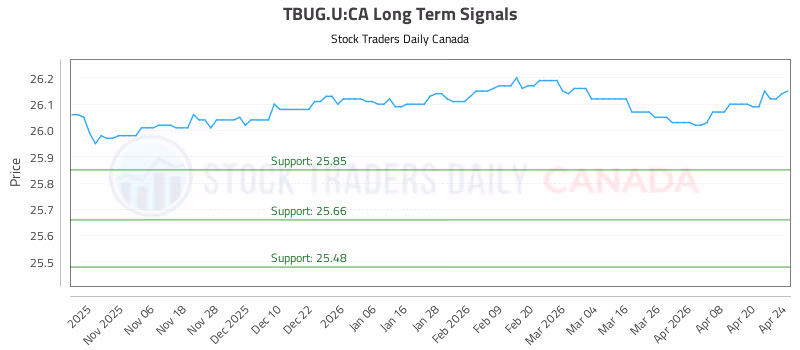 Stock Chart for TBUG.U:CA