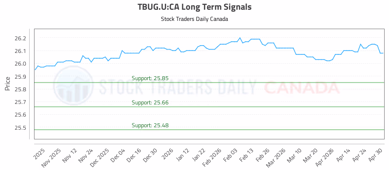 Stock Chart for TBUG.U:CA