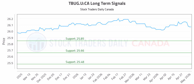 Stock Chart for TBUG.U:CA