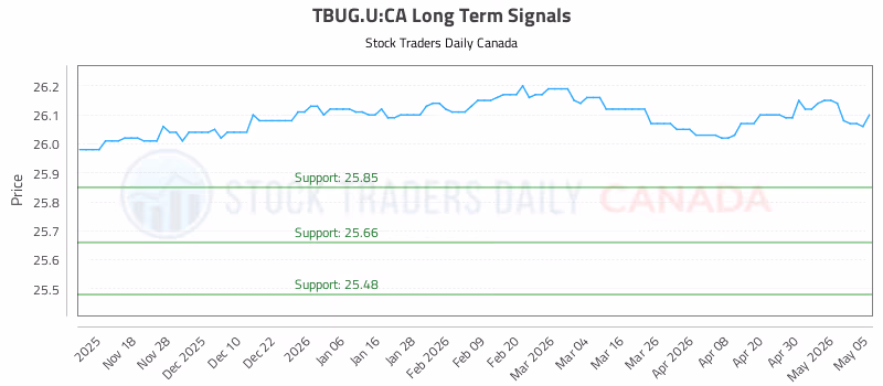 Stock Chart for TBUG.U:CA