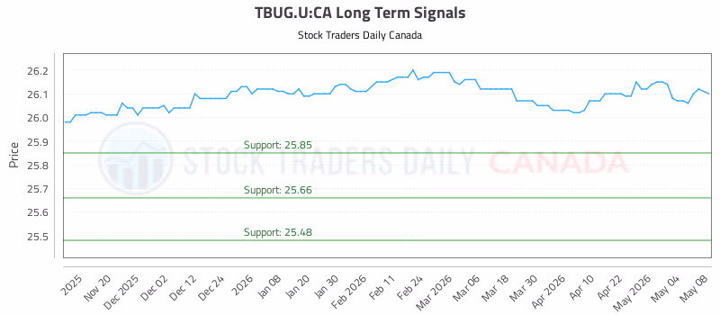 Stock Chart for TBUG.U:CA