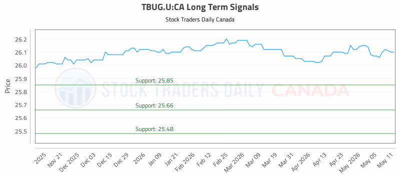 Stock Chart for TBUG.U:CA