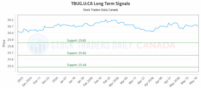 Stock Chart for TBUG.U:CA