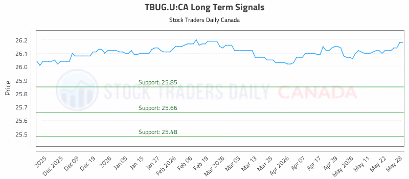 Stock Chart for TBUG.U:CA