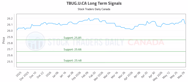 Stock Chart for TBUG.U:CA