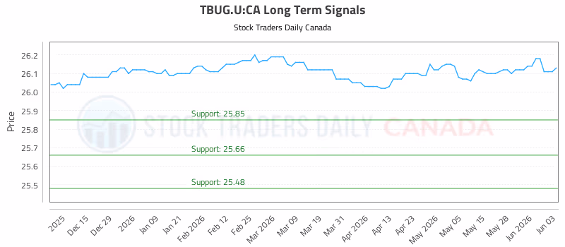 Stock Chart for TBUG.U:CA