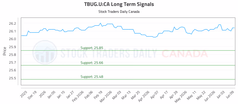 Stock Chart for TBUG.U:CA