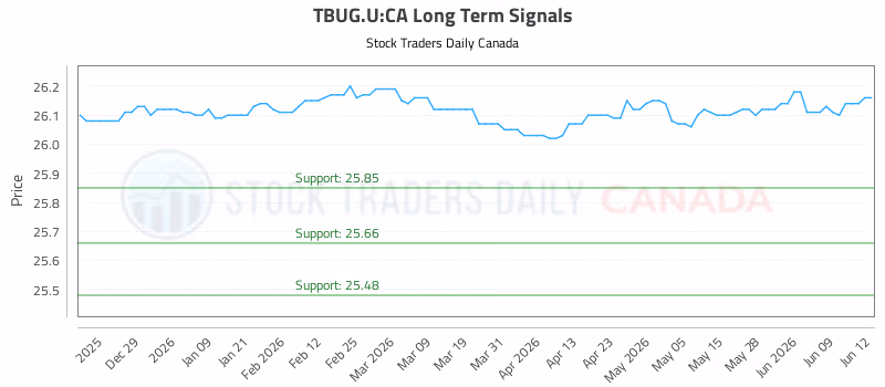 Stock Chart for TBUG.U:CA
