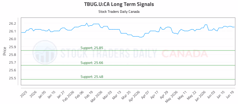 Stock Chart for TBUG.U:CA