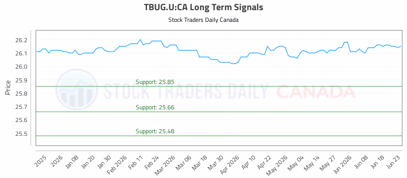 Stock Chart for TBUG.U:CA