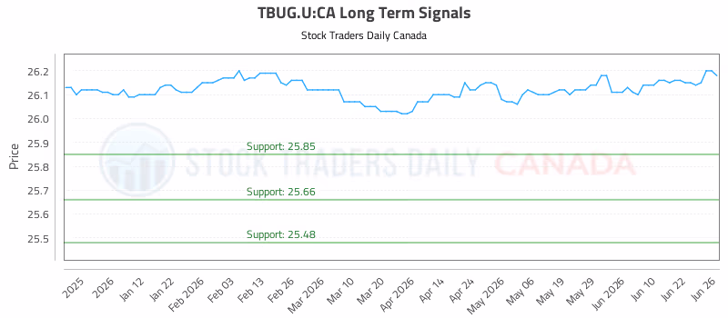 Stock Chart for TBUG.U:CA