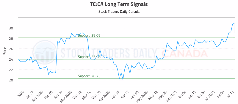 Stock Chart for TC:CA