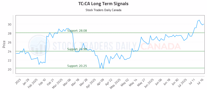 Stock Chart for TC:CA