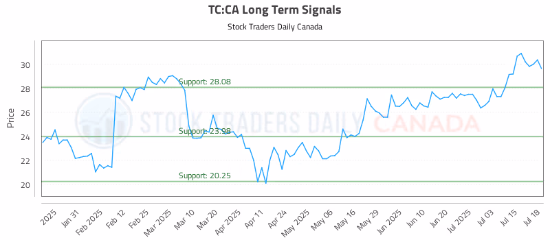 Stock Chart for TC:CA