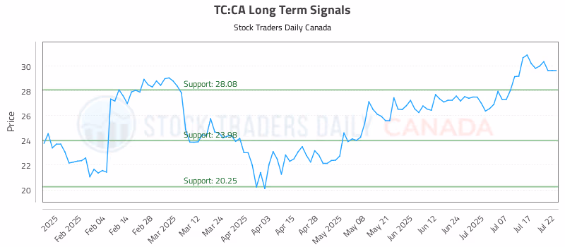 Stock Chart for TC:CA