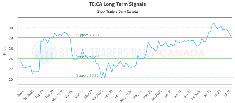 Stock Chart for TC:CA
