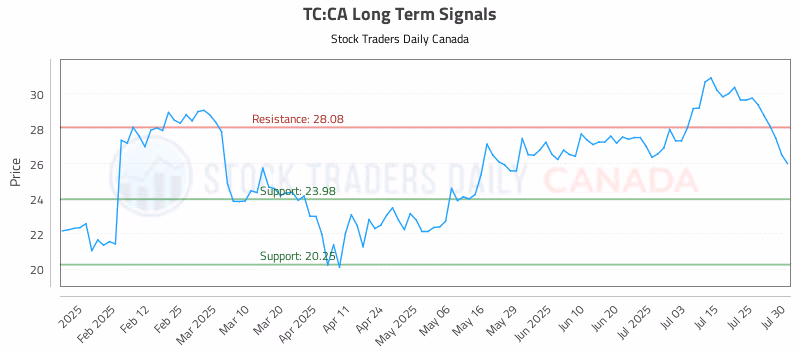 Stock Chart for TC:CA