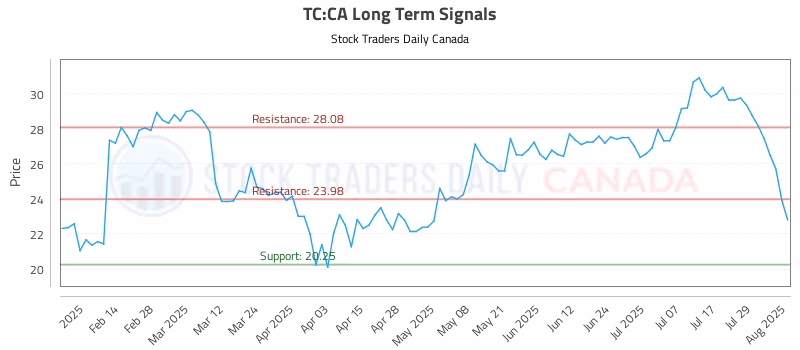 Stock Chart for TC:CA