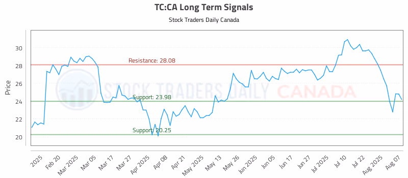 Stock Chart for TC:CA