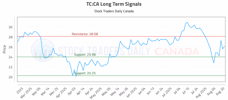 Stock Chart for TC:CA