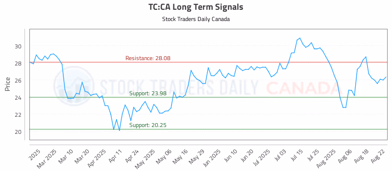 Stock Chart for TC:CA