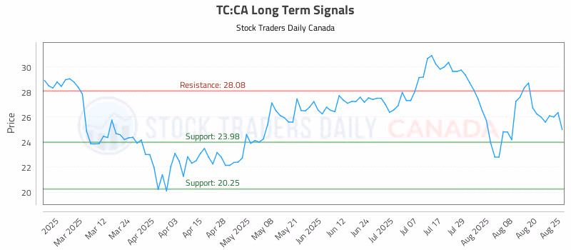 Stock Chart for TC:CA