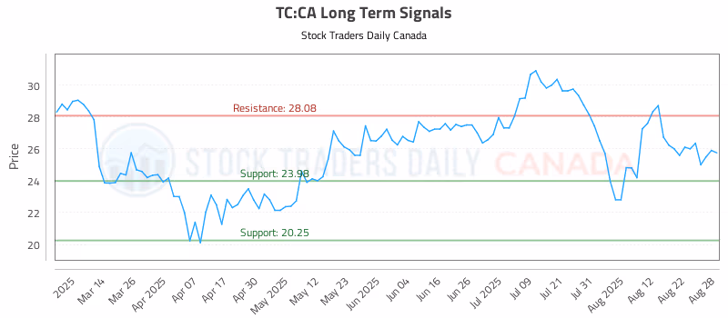 Stock Chart for TC:CA