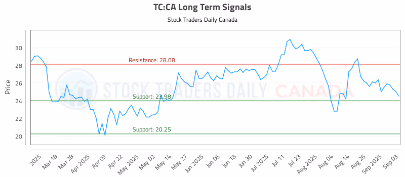 Stock Chart for TC:CA