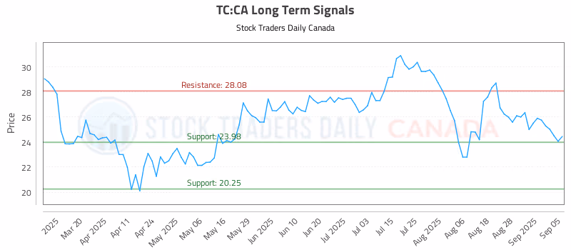Stock Chart for TC:CA