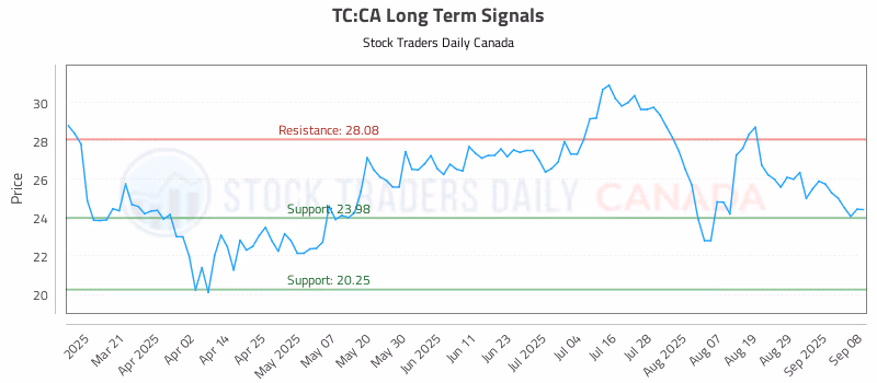 Stock Chart for TC:CA