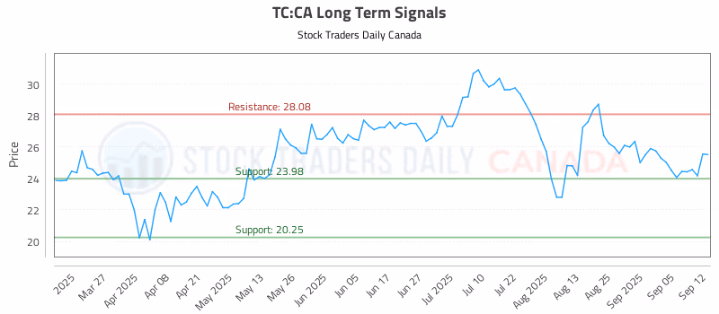 Stock Chart for TC:CA