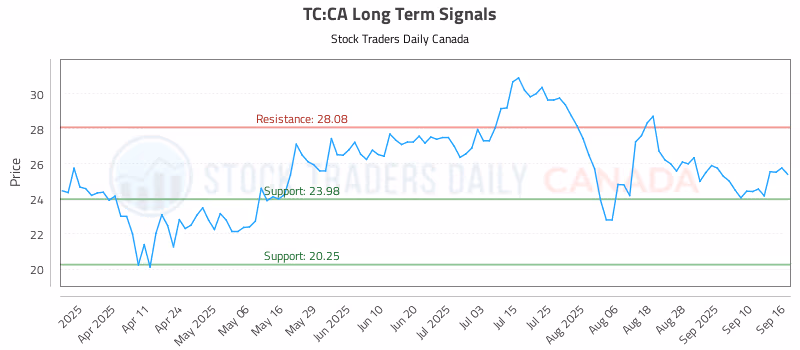 Stock Chart for TC:CA