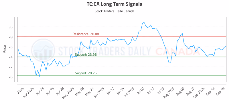 Stock Chart for TC:CA