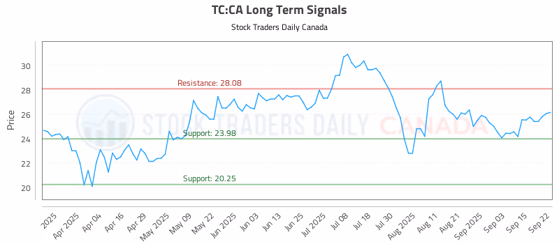 Stock Chart for TC:CA