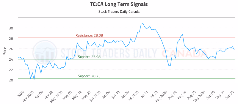 Stock Chart for TC:CA