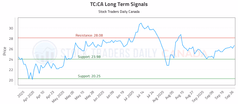 Stock Chart for TC:CA