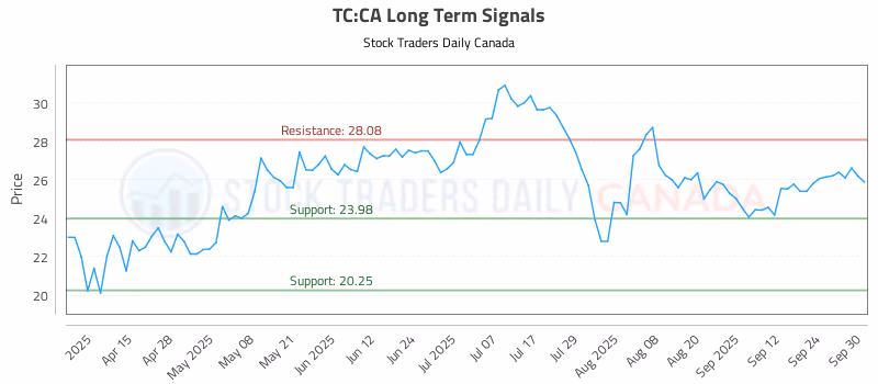 Stock Chart for TC:CA