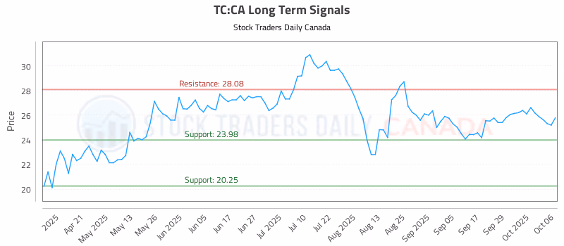 Stock Chart for TC:CA