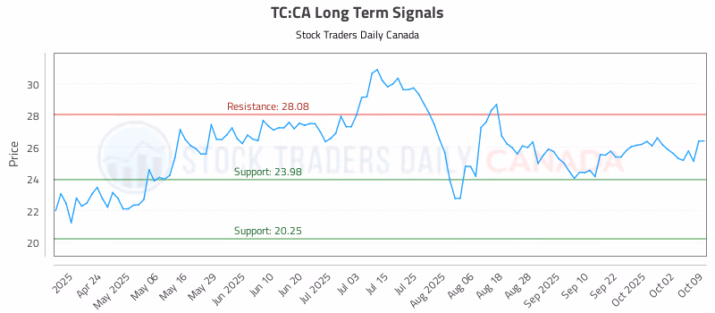 Stock Chart for TC:CA