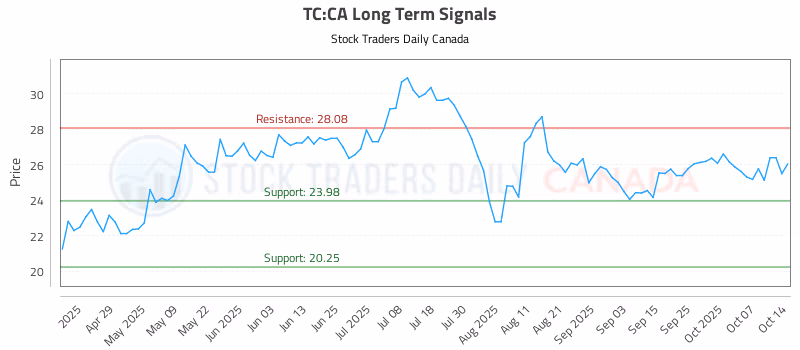 Stock Chart for TC:CA