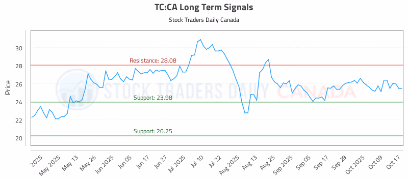 Stock Chart for TC:CA