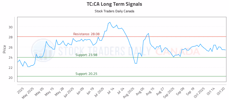 Stock Chart for TC:CA