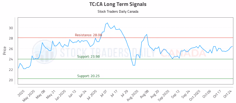 Stock Chart for TC:CA