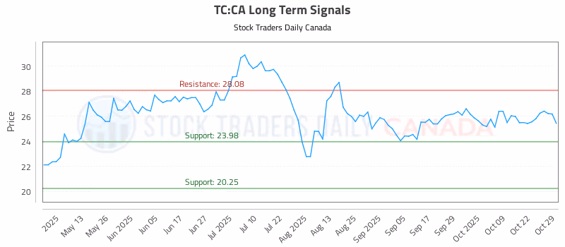 Stock Chart for TC:CA