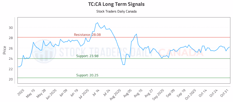 Stock Chart for TC:CA