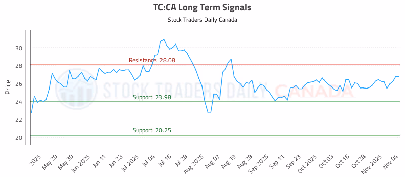 Stock Chart for TC:CA
