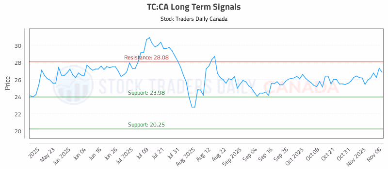 Stock Chart for TC:CA